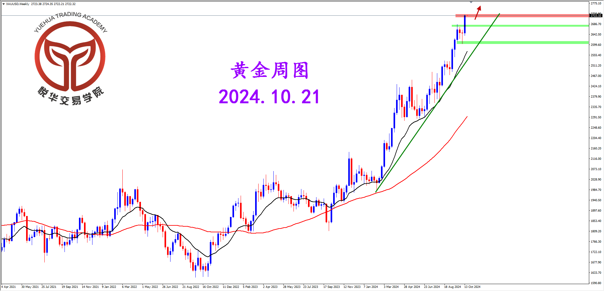 悦华交易学院：黄金如期拉升 持续关注做多