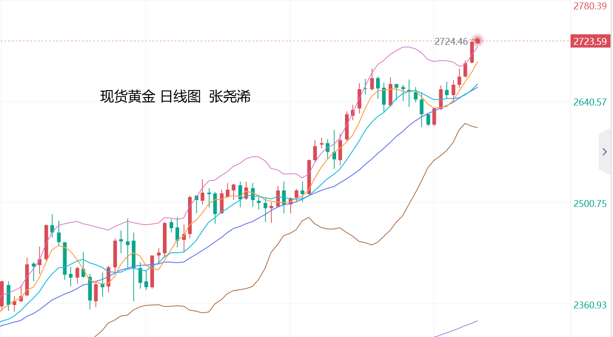 张尧浠：黄金如期触及2700美元、后市仍有看涨空间 