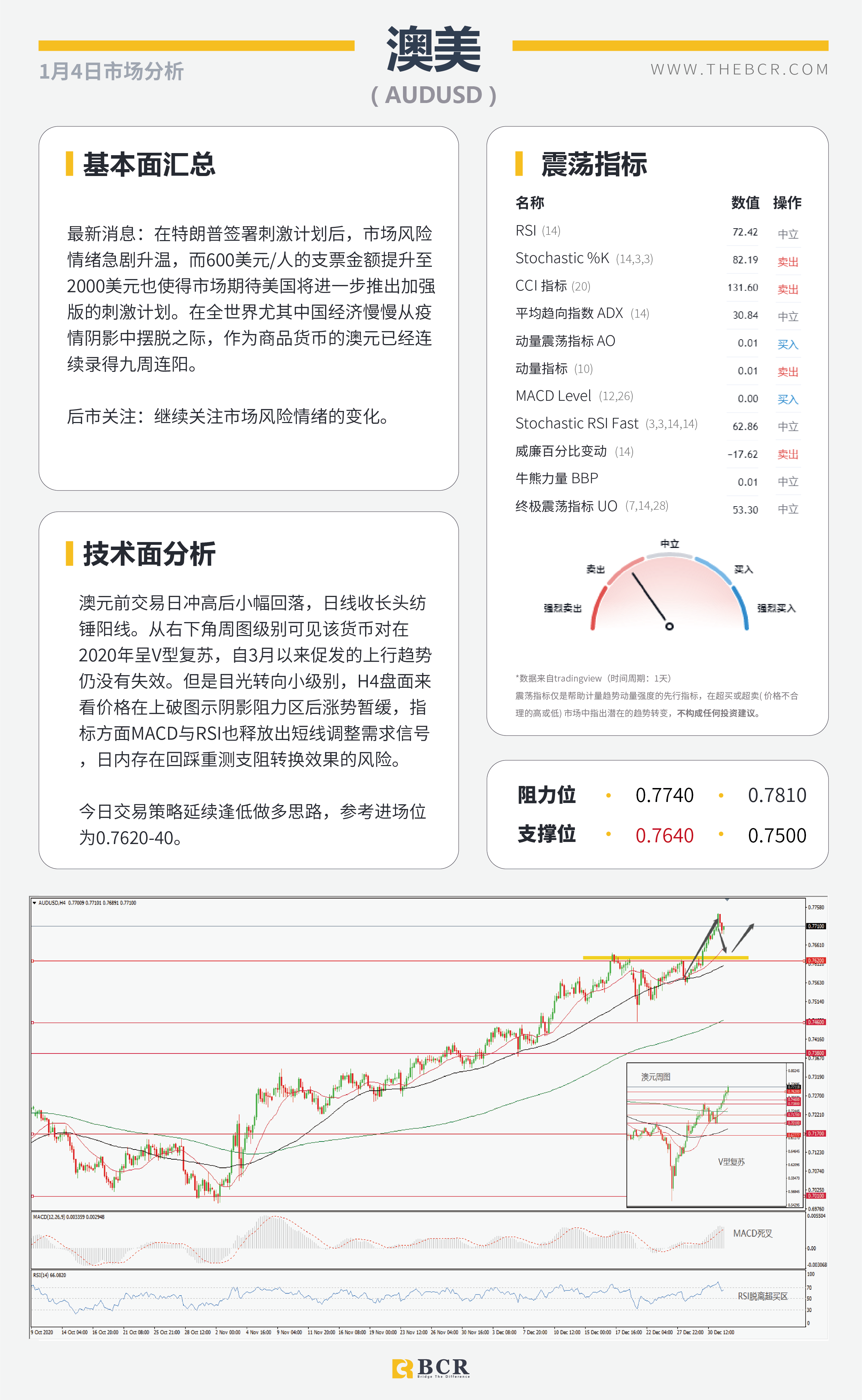 【百汇BCR今日市场分析2021.1.4】澳元九周强势连阳，黄金高开关注千九