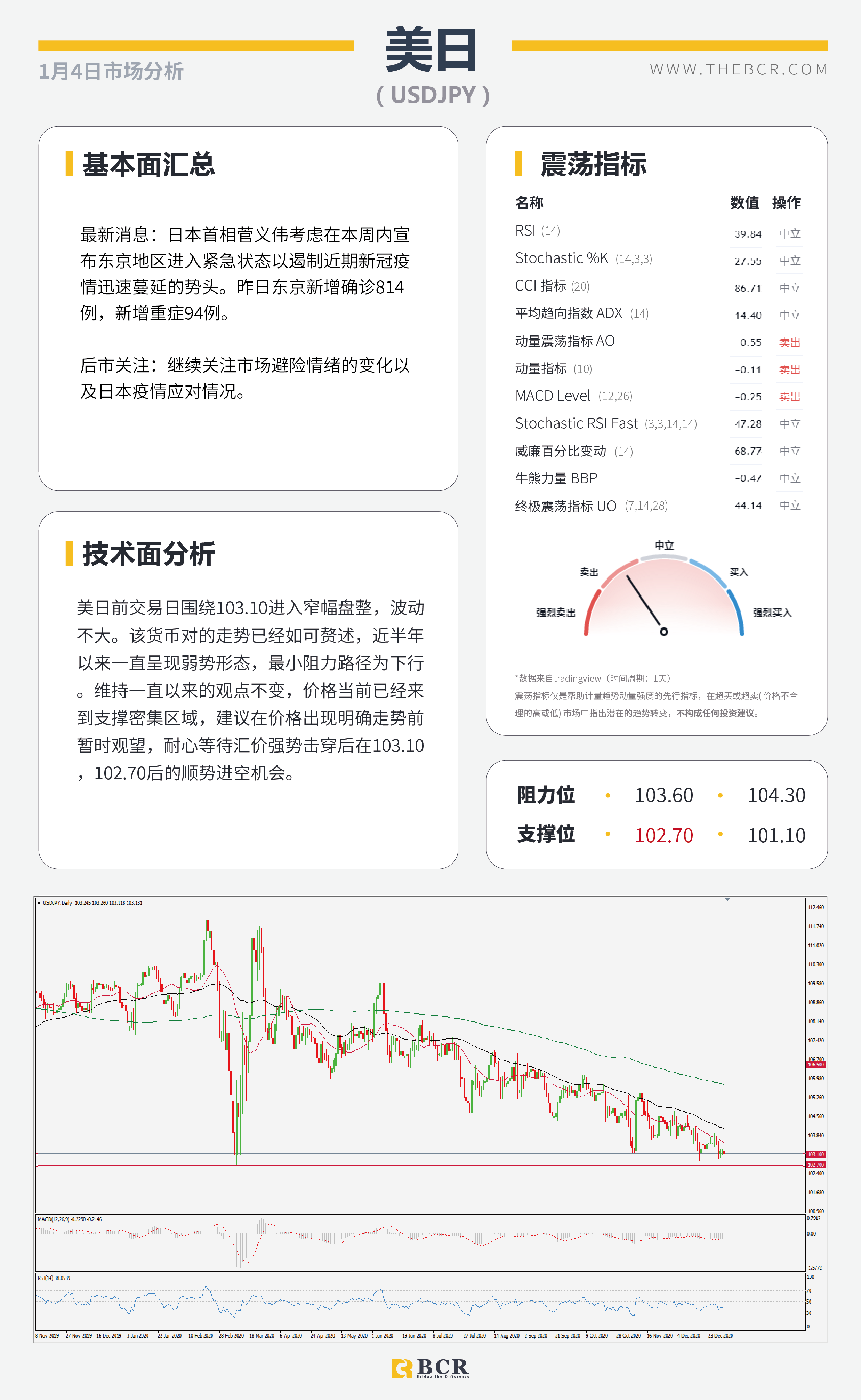 【百汇BCR今日市场分析2021.1.4】澳元九周强势连阳，黄金高开关注千九