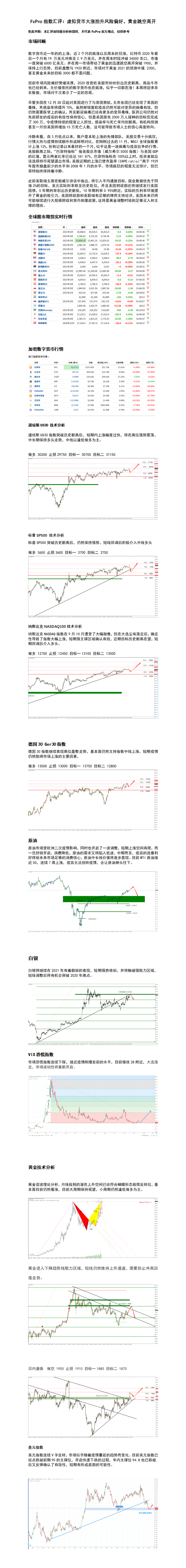 FxPro指数汇评：虚拟货币大涨抬升风险偏好，黄金跳空高开