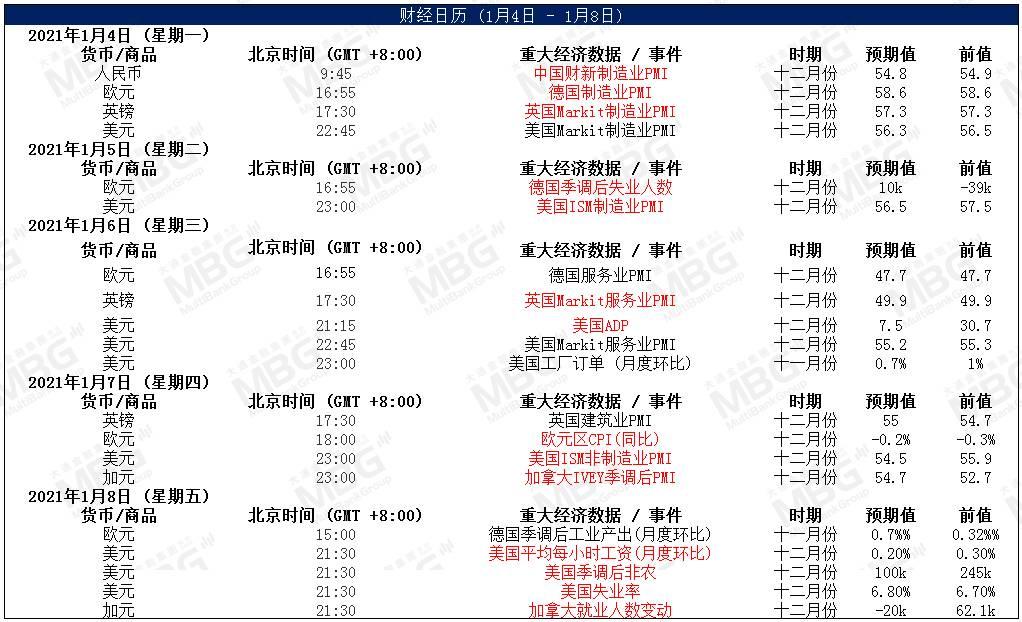 MBG MARKETS 每日快讯丨黄金突破1900，2021年第一周，OPEC+会议和非农来袭