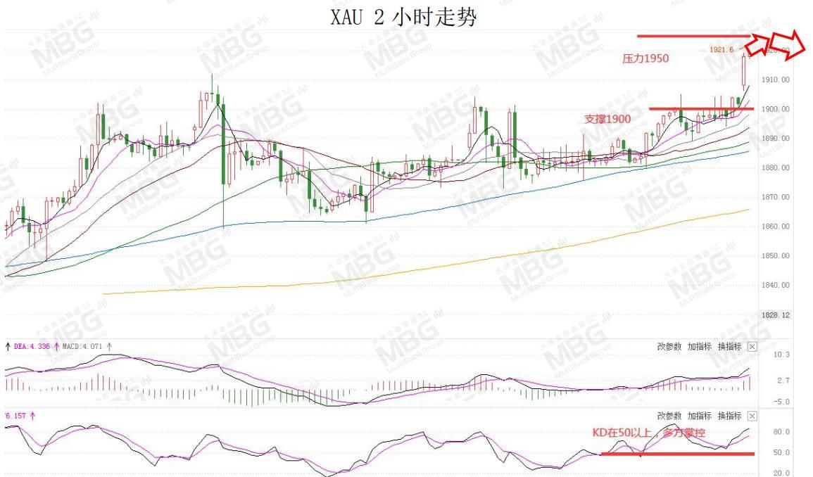 MBG MARKETS 每日快讯丨黄金突破1900，2021年第一周，OPEC+会议和非农来袭