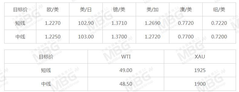 MBG MARKETS 每日快讯丨黄金突破1900，2021年第一周，OPEC+会议和非农来袭