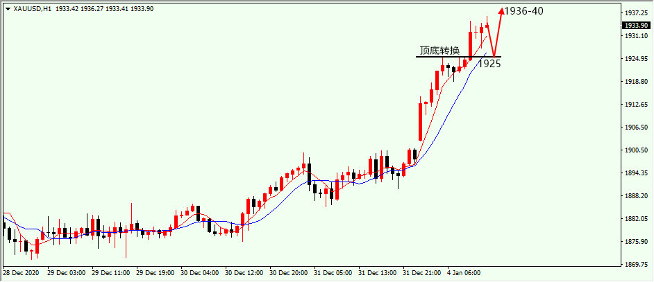 沈皓南：黄金强势上涨，美盘回调极限在1925