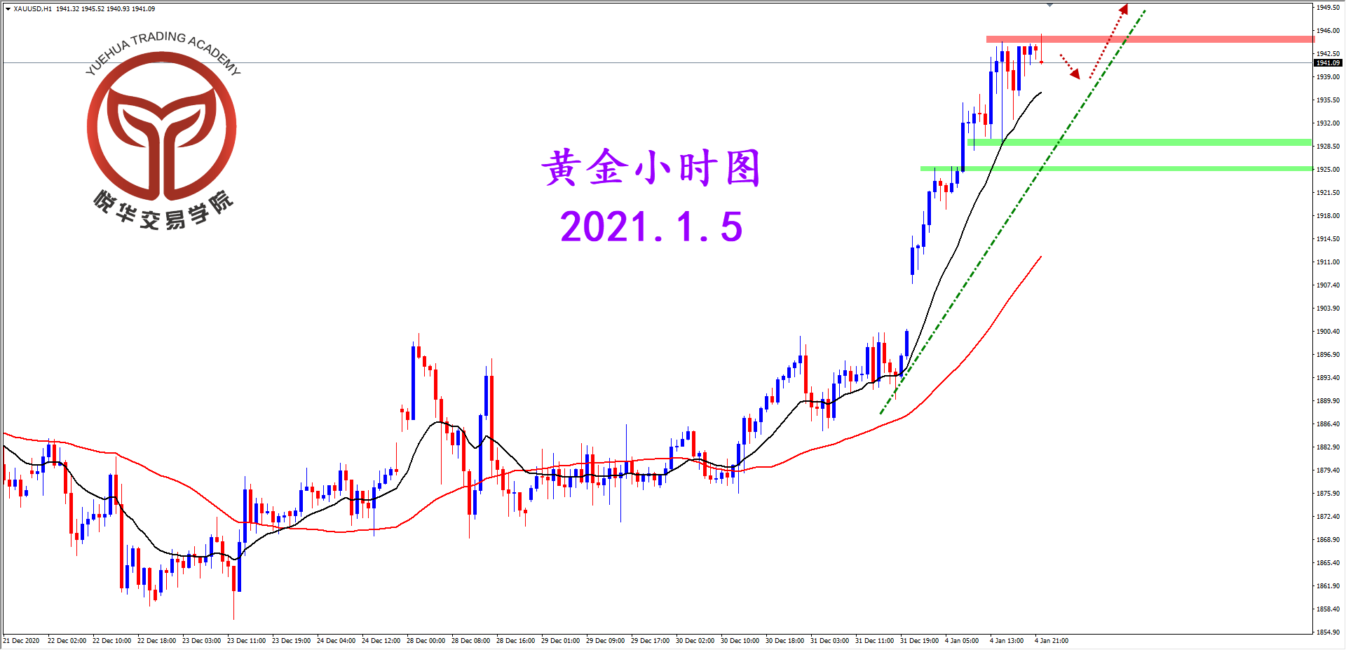 悦华交易学院：黄金强势突破 多头占据主导