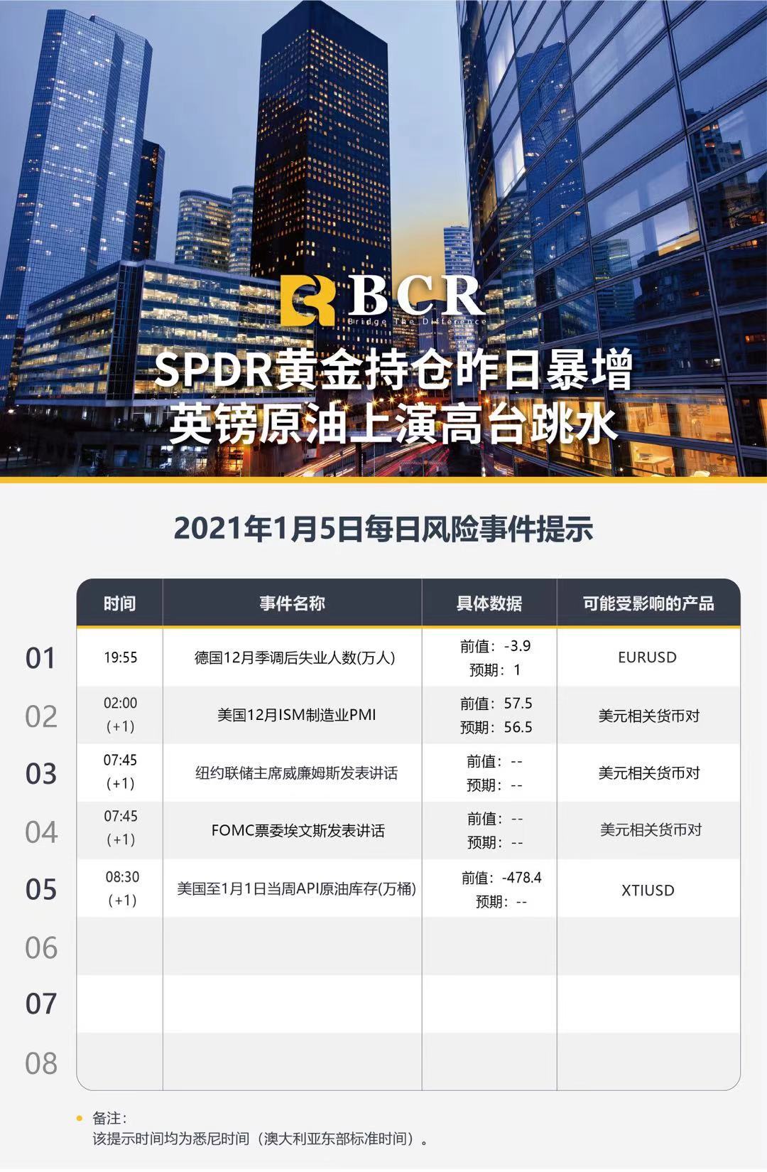 【百汇BCR今日市场分析2021.1.5】SPDR黄金持仓昨日暴增，英镑原油上演高台跳水