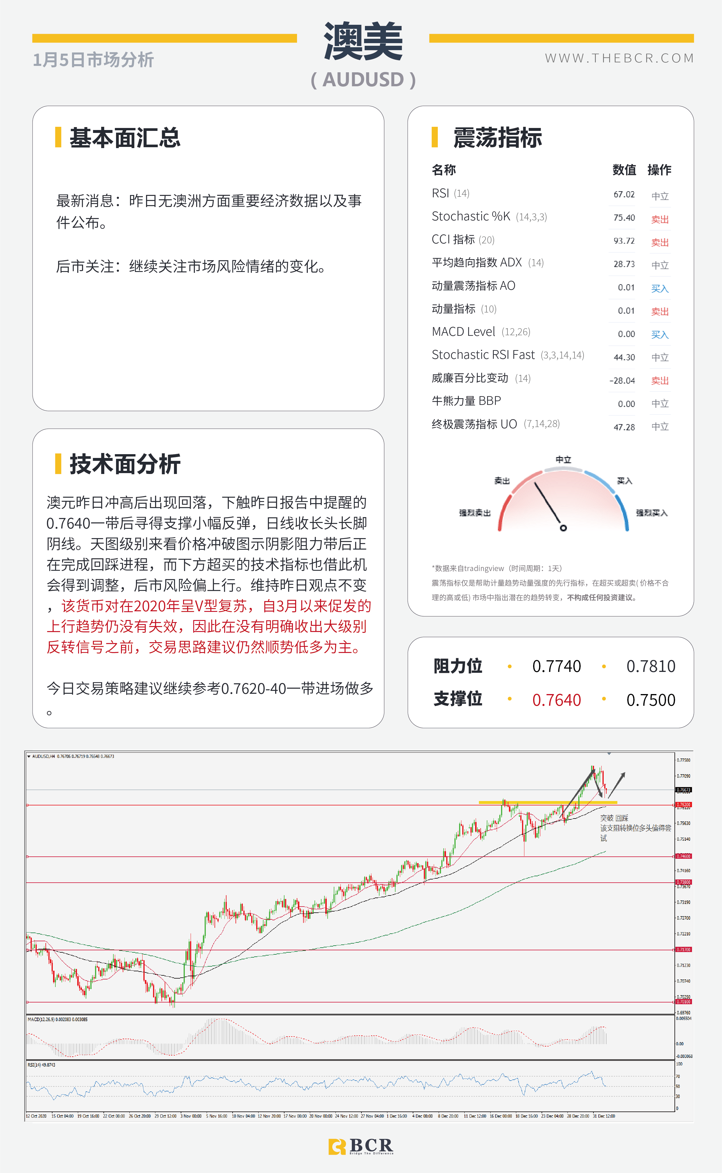 【百汇BCR今日市场分析2021.1.5】SPDR黄金持仓昨日暴增，英镑原油上演高台跳水