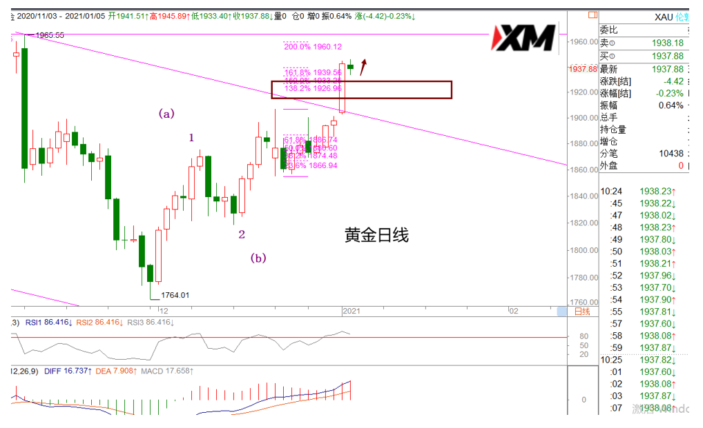 XM汇评 – 国外疫情再爆发，美元黄金齐避险