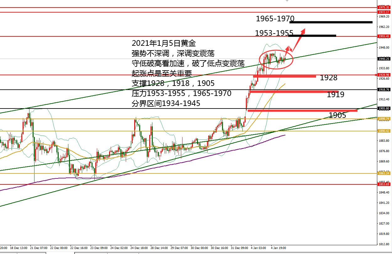 何小冰：黄金破1945将探1953，守低破高看加速01.05