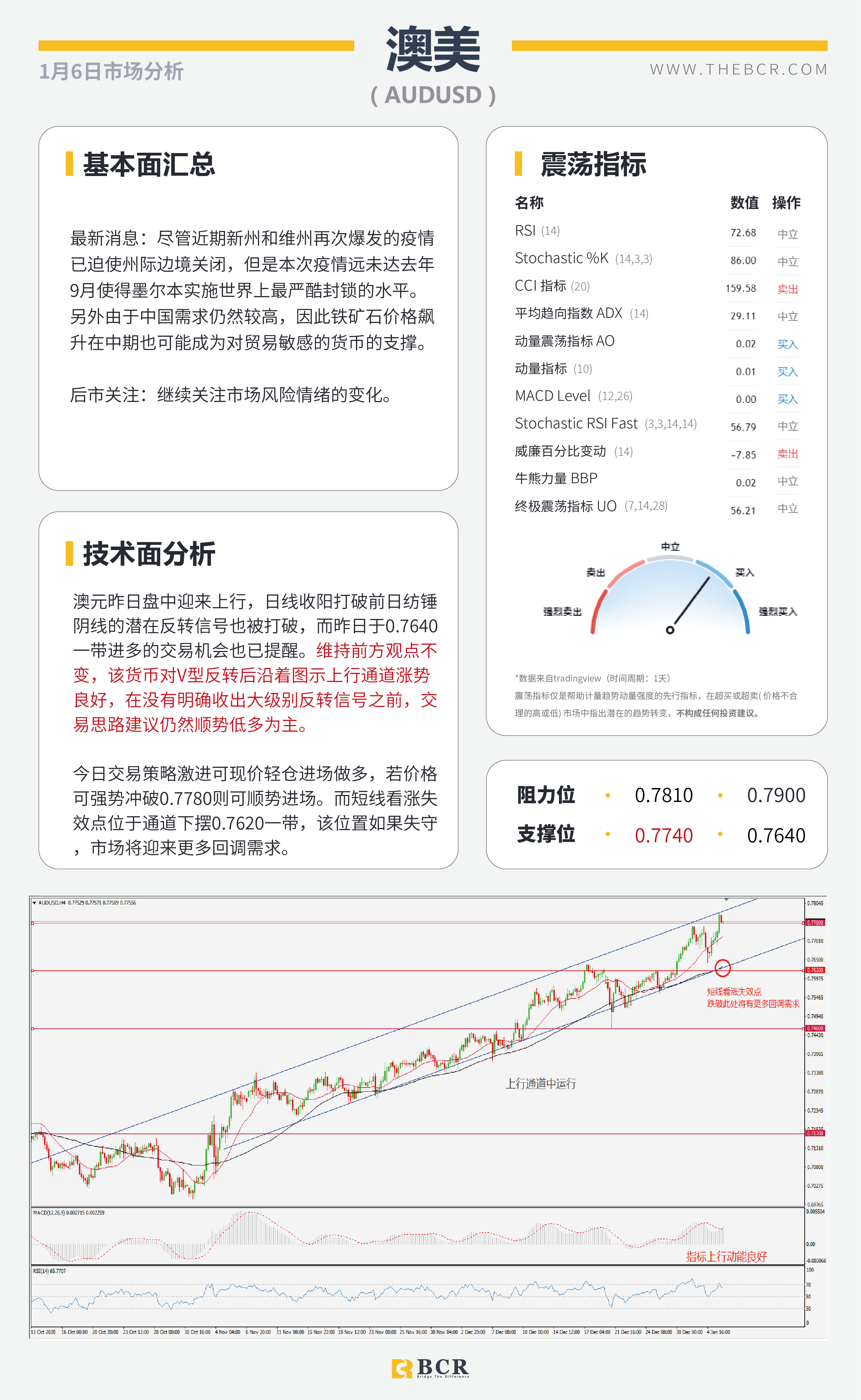 【百汇BCR今日市场分析2021.1.6】非美延续多头趋势，沙特意外妥协原油劲涨