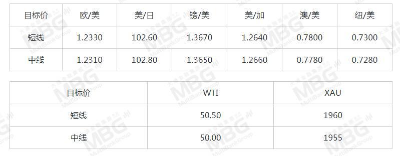 MBG MARKETS 每日快讯丨沙特自愿额外减产油价飙升，佐治亚州的选举将是汇市走势的关键