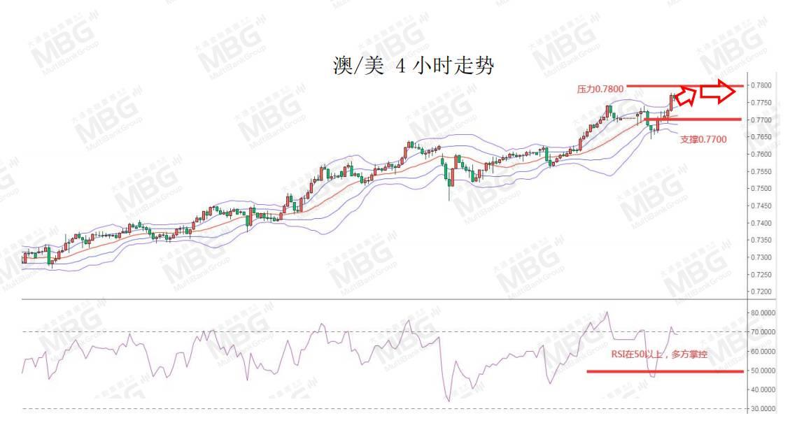 MBG MARKETS 每日快讯丨沙特自愿额外减产油价飙升，佐治亚州的选举将是汇市走势的关键