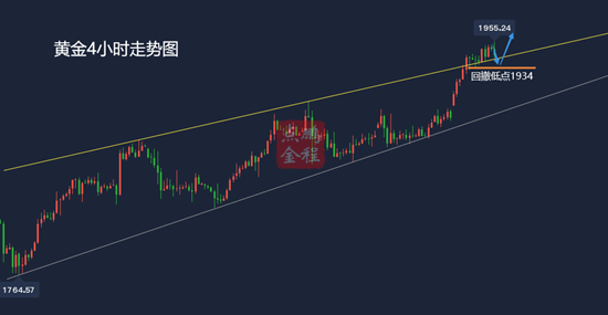 鹏程点金黄金横盘整理后仍看新高1.6黄金走势分析及思路