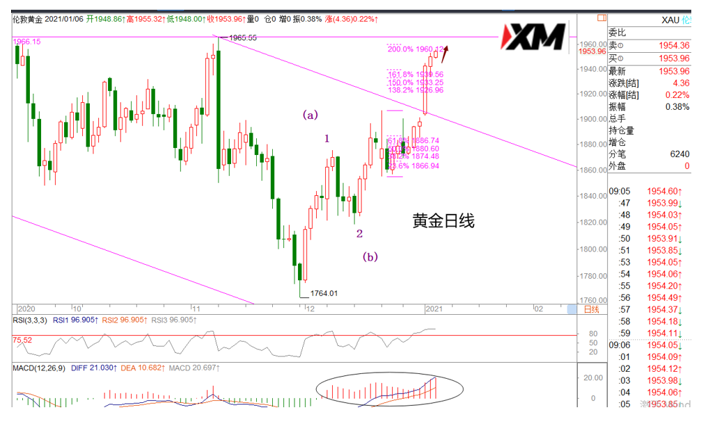 ​XM汇评 – 美元空头延续，黄金澳美多头再进攻