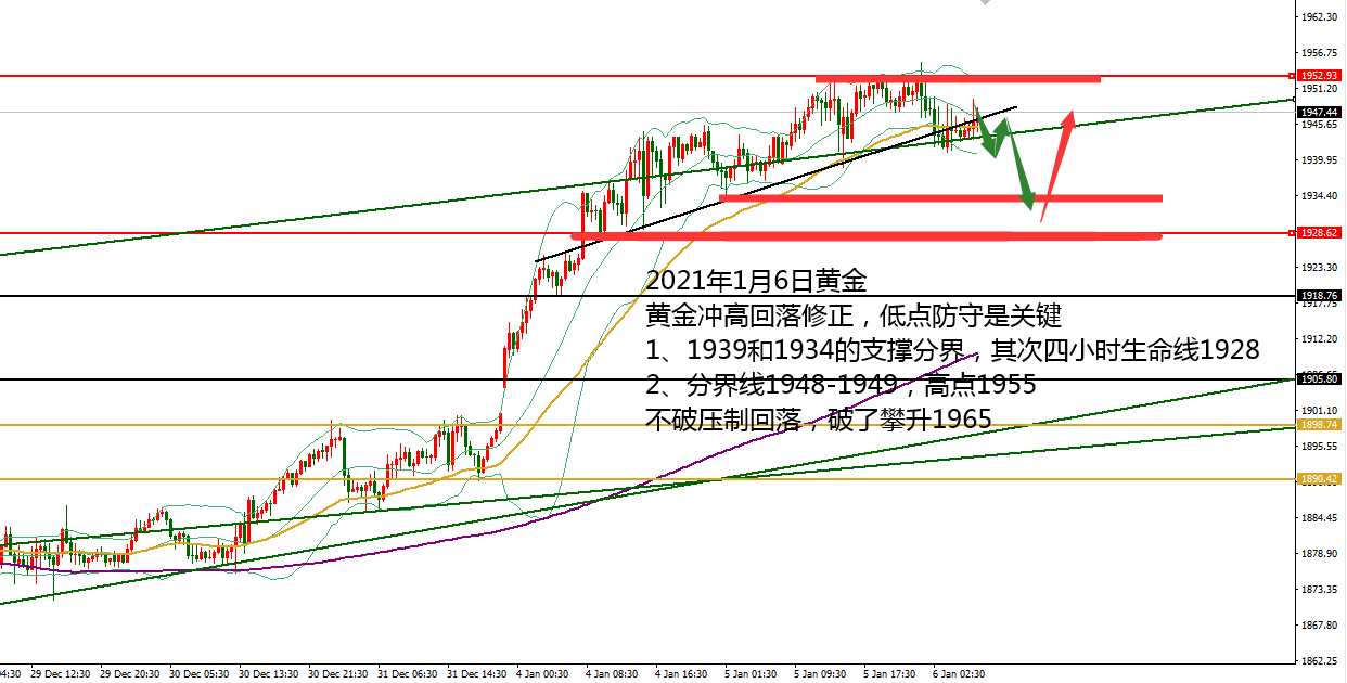何小冰：小非农ADP登场，黄金破1955才能再攀 01.06