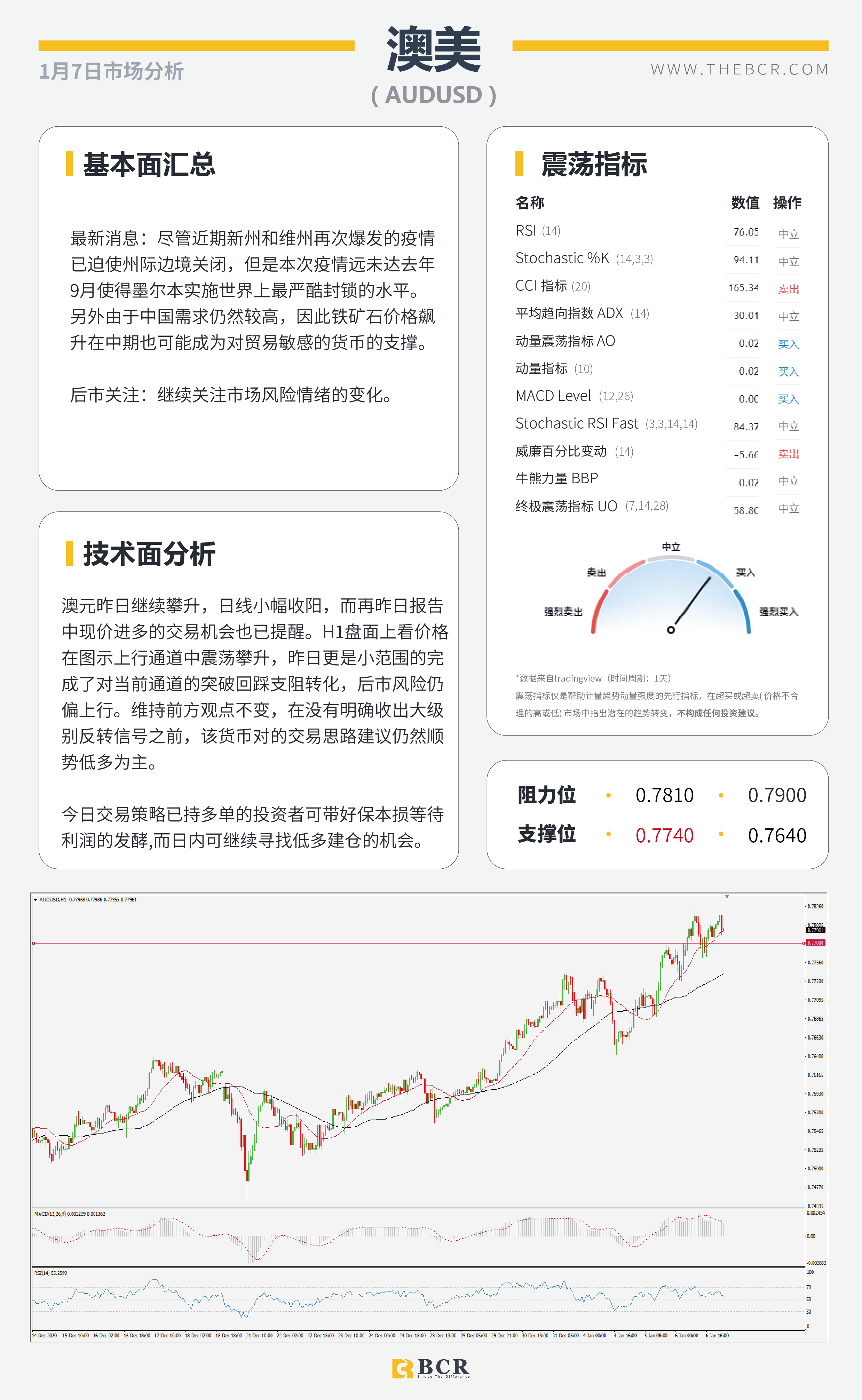 【百汇BCR今日市场分析2021.1.7】黄金闪崩50美金意料之中，民主党全胜暴力冲突升级