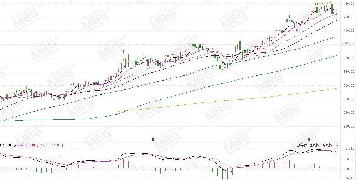 MBG MARKETS 港美股前瞻丨道指和标普500指数收高，主要是因市场预期将出台更多财政刺激和基础设施支出