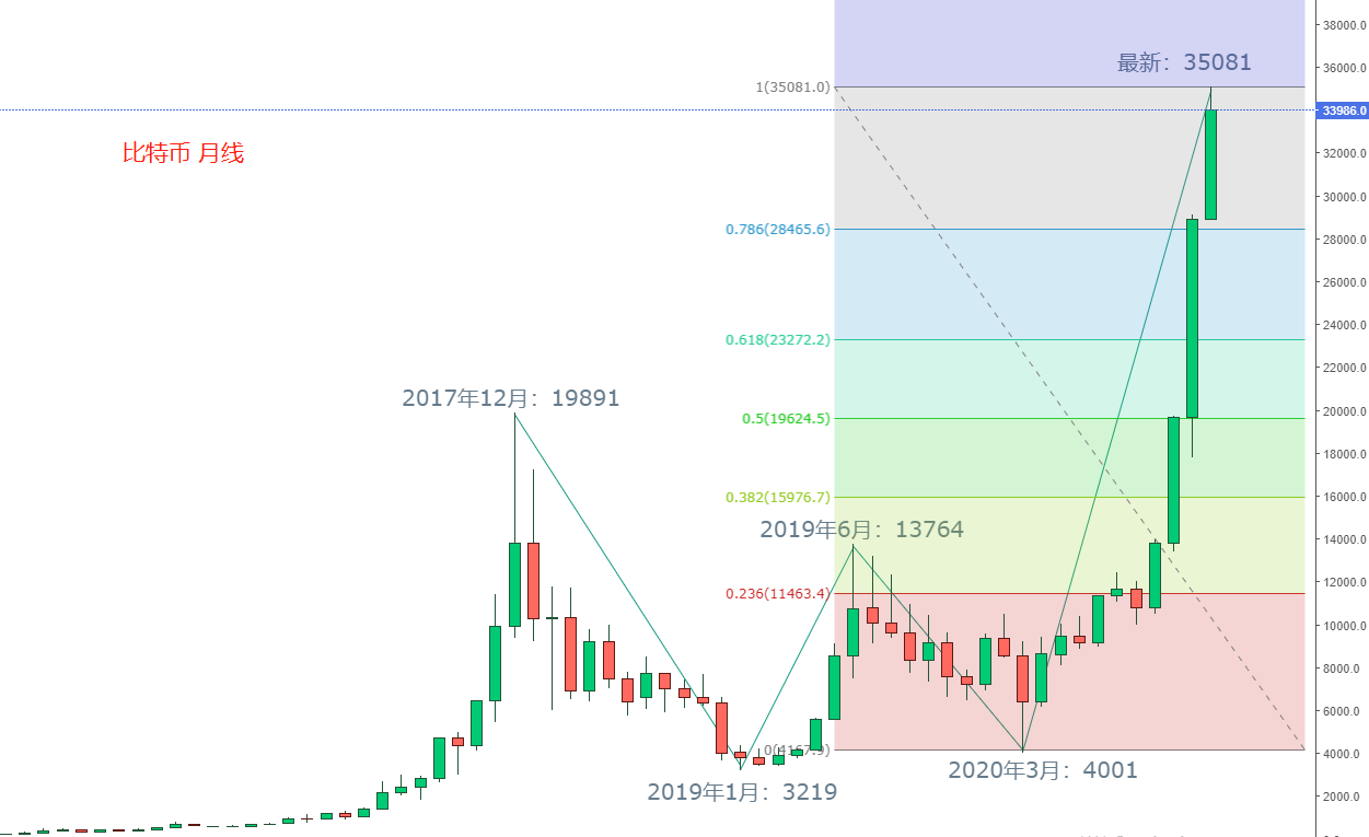 ATFX：比特币一飞冲天，同样避险的黄金何去何从？