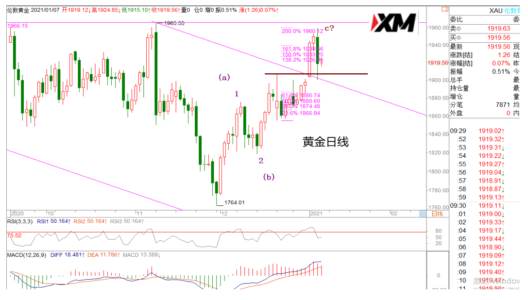 XM汇评 – 黄金多头进入观察区，欧美多头再创新高