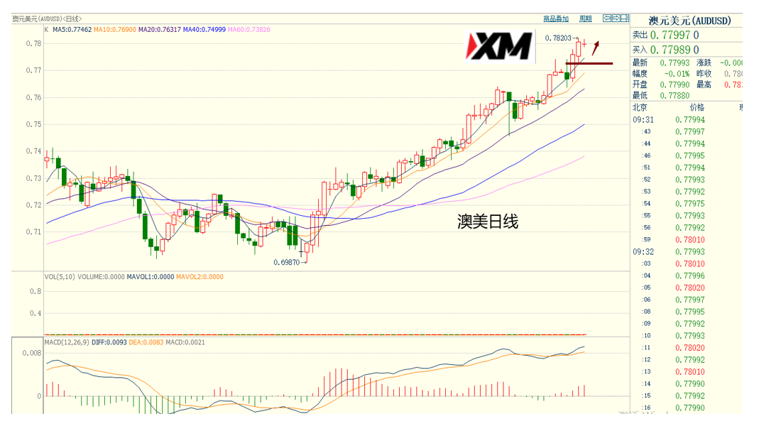 XM汇评 – 黄金多头进入观察区，欧美多头再创新高