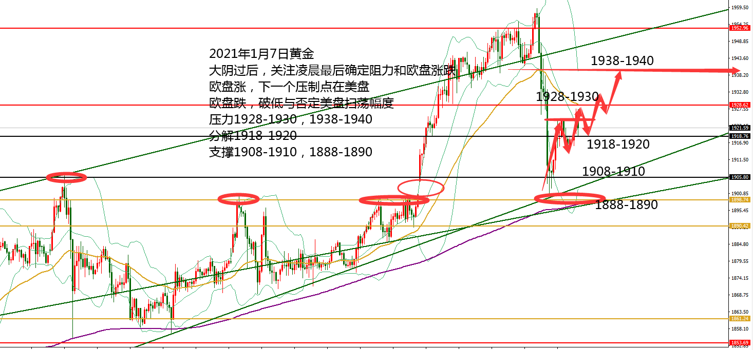 何小冰：黄金回补缺口是多头的结束？还是新的开始？01.07