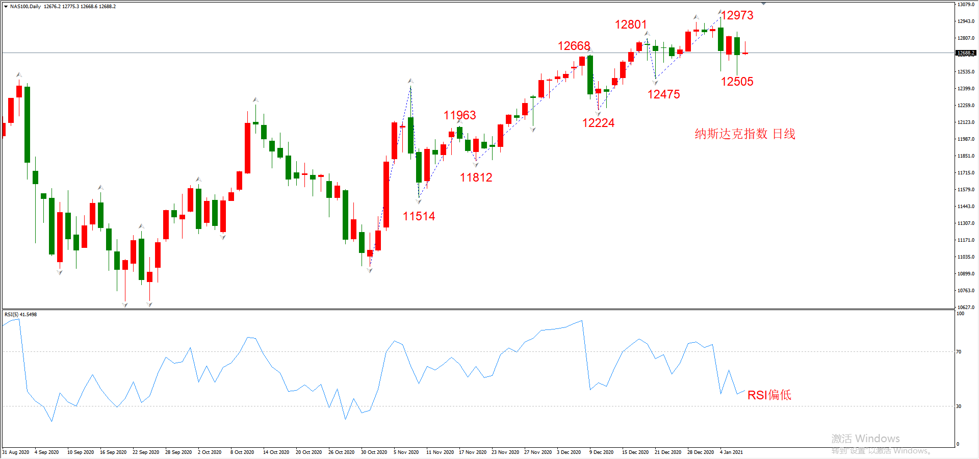 ATFX晚评0107：外汇、黄金、原油、美股，中线D1