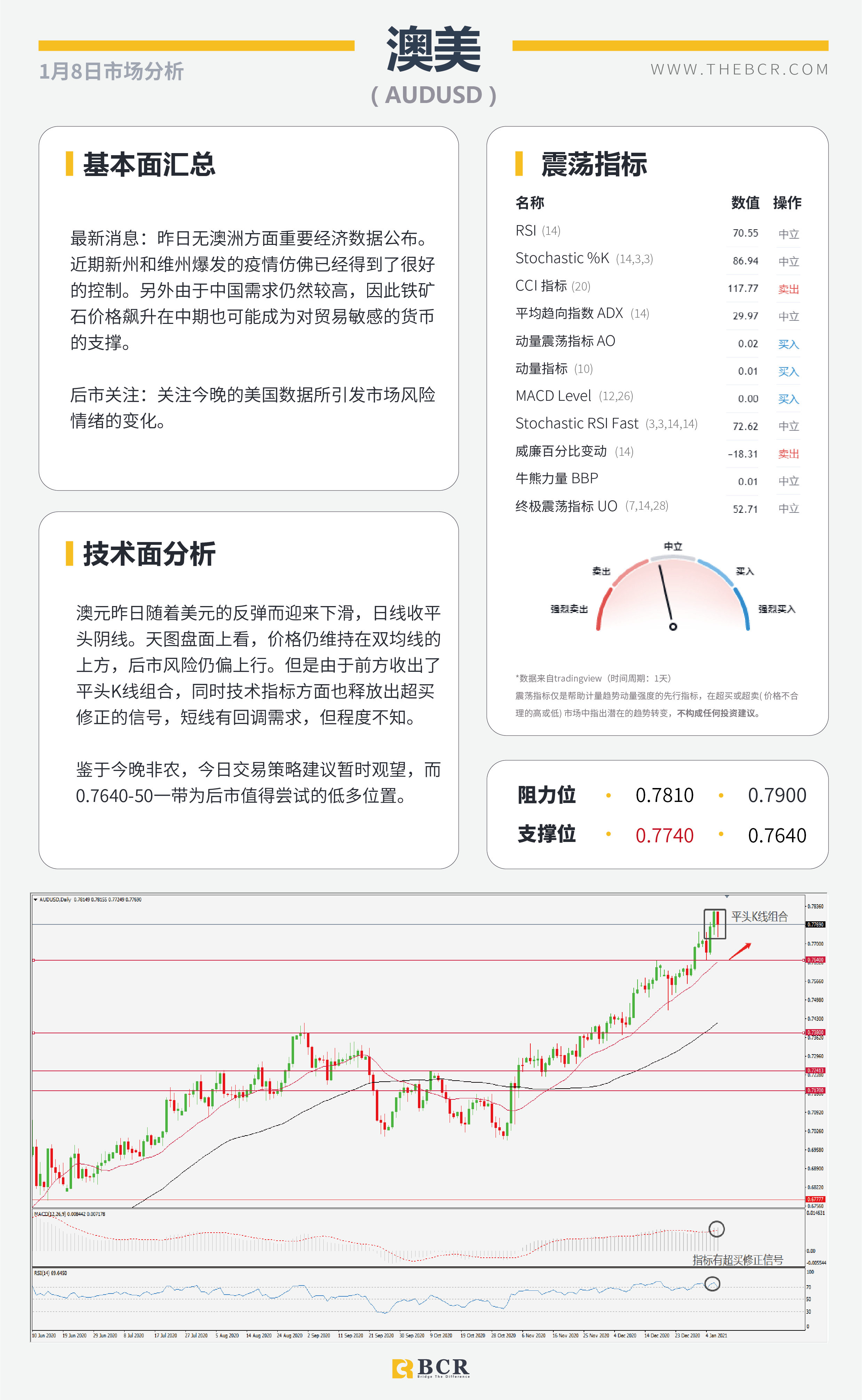 【百汇BCR今日市场分析2021.1.8】美国大选尘埃落，2020收官非农今晚来袭