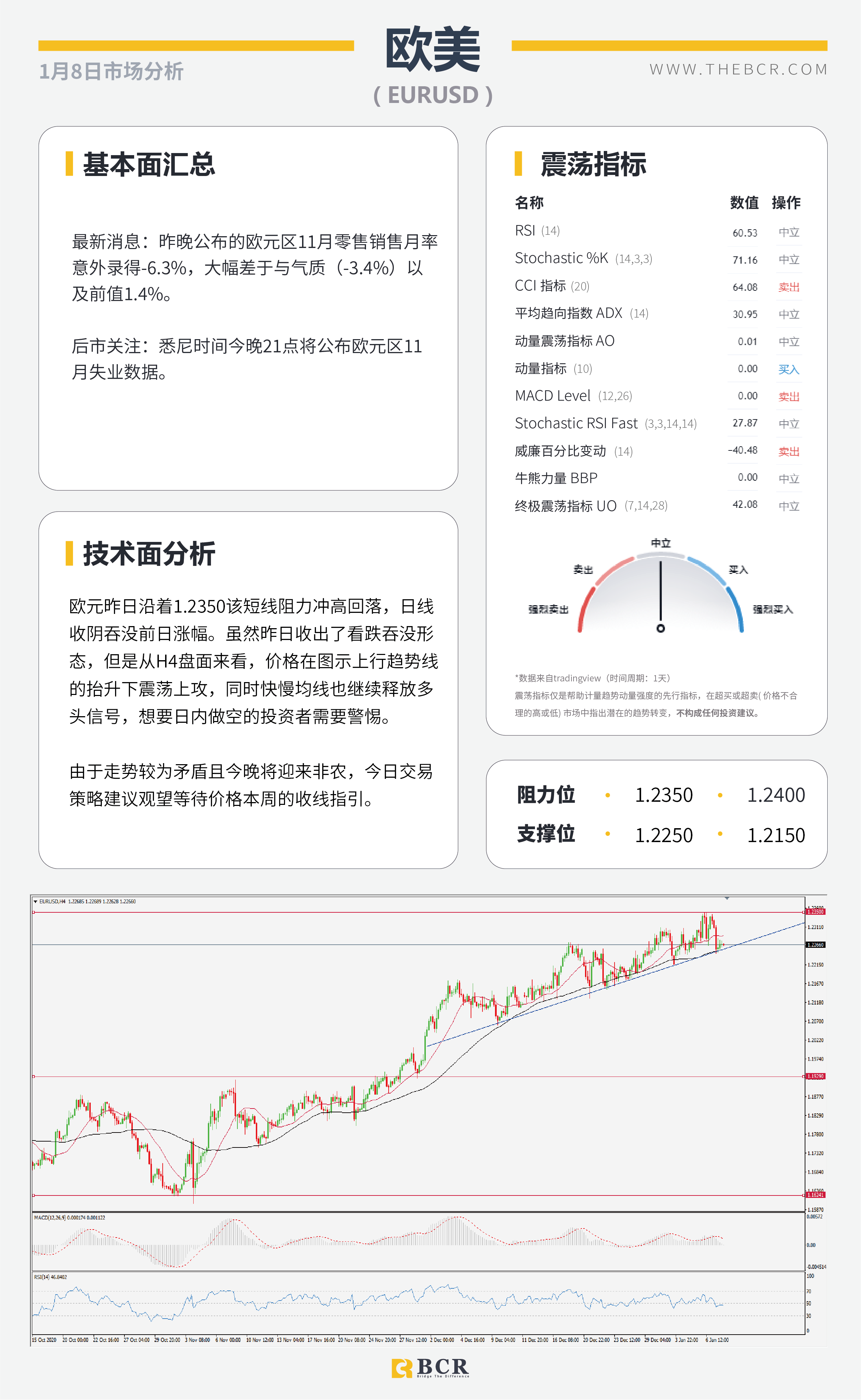 【百汇BCR今日市场分析2021.1.8】美国大选尘埃落，2020收官非农今晚来袭