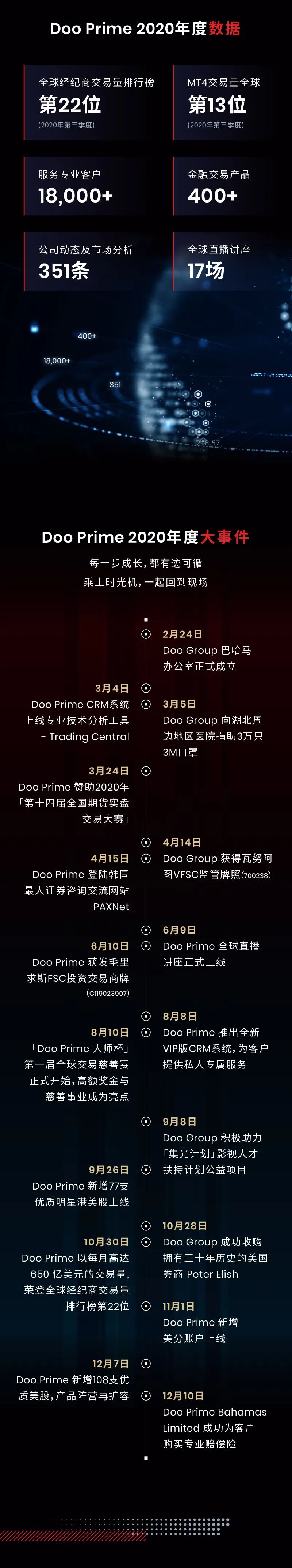 载誉承新，领跑全球！Doo Prime 2020年终成绩单出炉