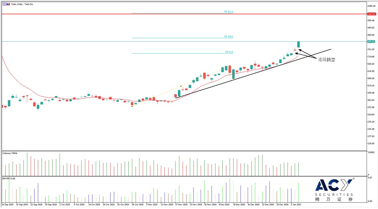 【ACY稀万证券】市梦率推动特斯拉上涨，800美元是重要支撑