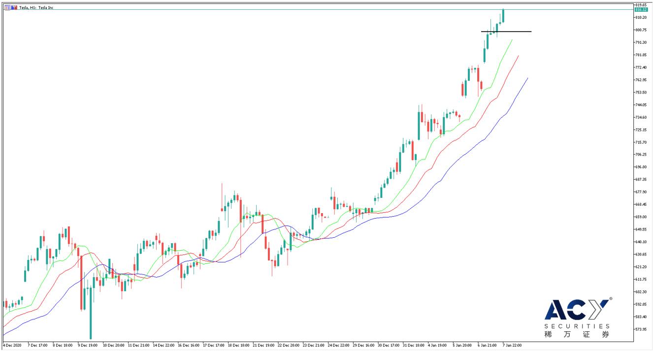 【ACY稀万证券】市梦率推动特斯拉上涨，800美元是重要支撑