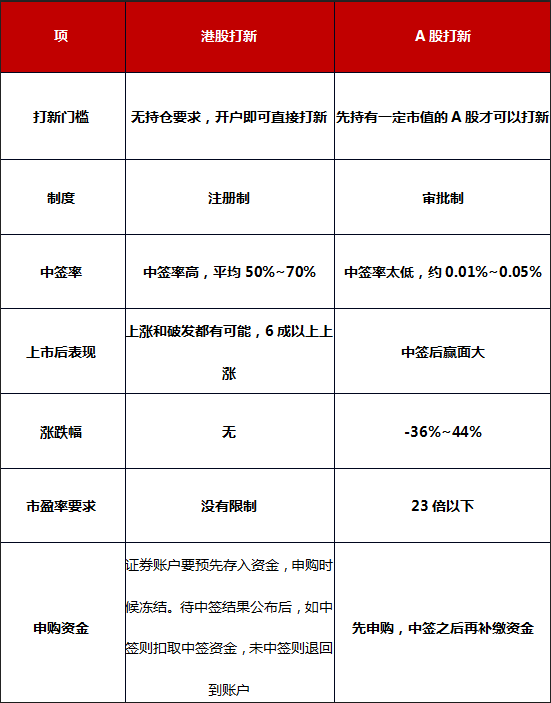 【港股投资入门】港股打新是什么？为什么要参与港股打新？