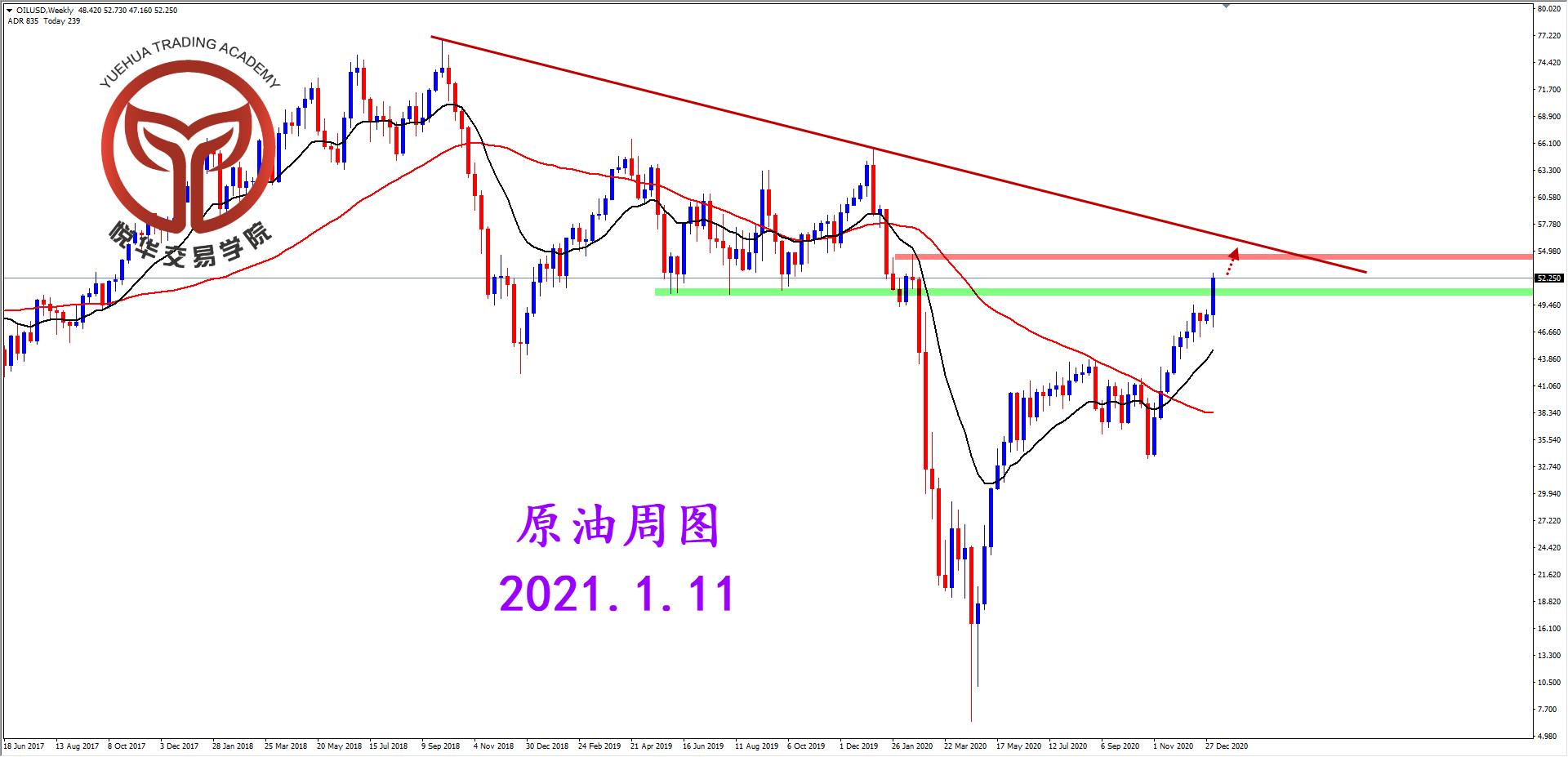 悦华交易学院：站稳周线压制 原油多头亢奋