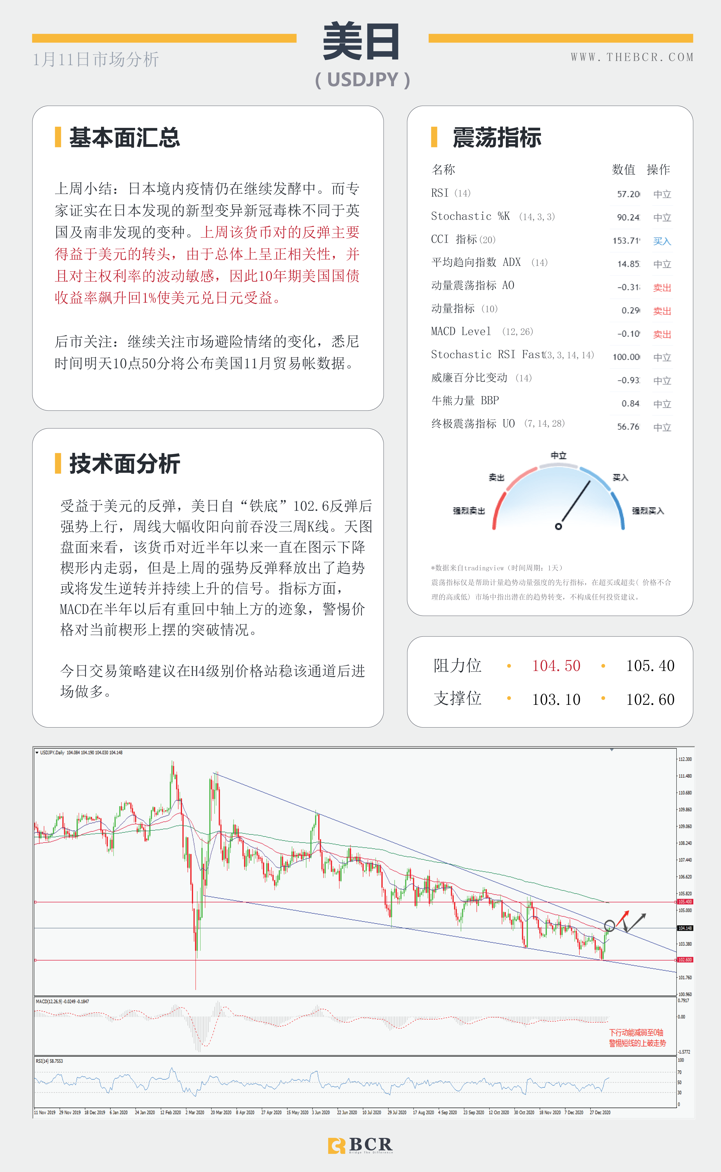 【百汇BCR今日市场分析2021.1.11】美元转弯黄金重挫，沙特减产继续推高油价