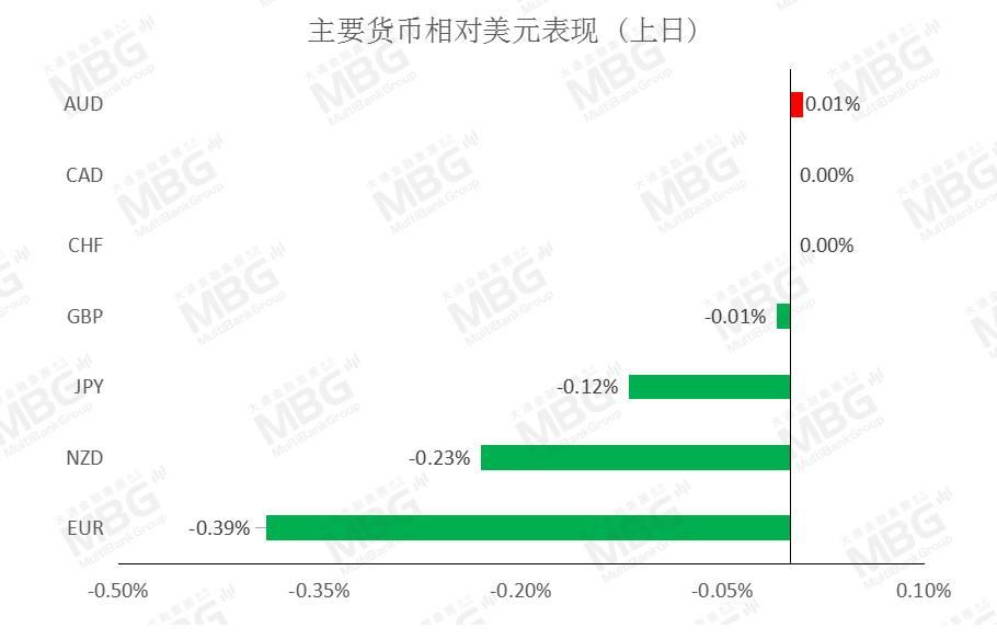 MBG 丨美元指数企稳回升，非美货币集体承压