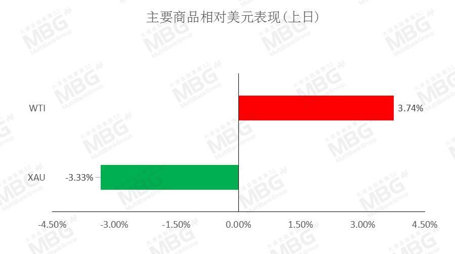 MBG 丨美元指数企稳回升，非美货币集体承压