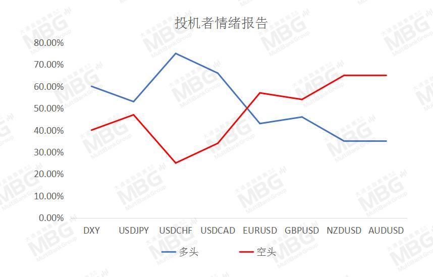 MBG 丨美元指数企稳回升，非美货币集体承压