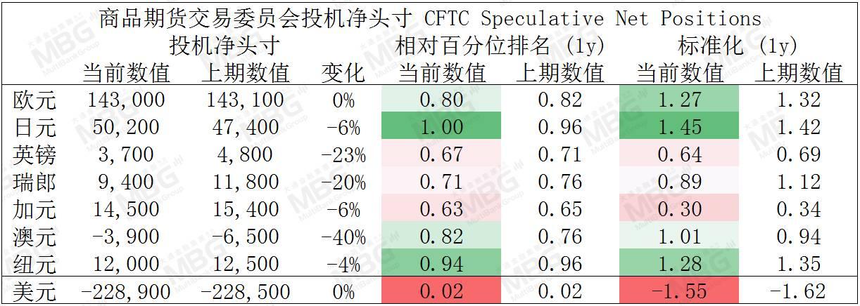 MBG 丨美元指数企稳回升，非美货币集体承压