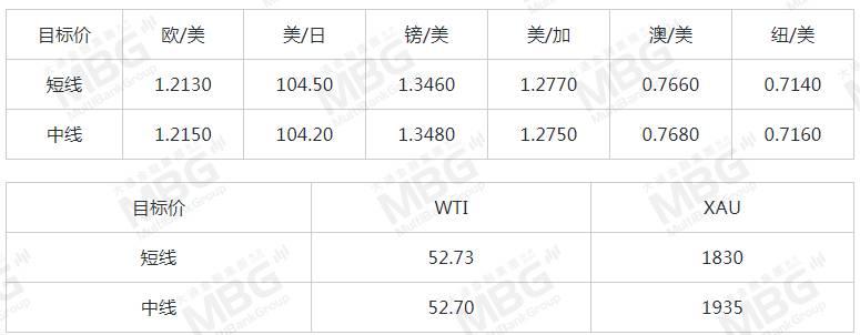 MBG 丨美元指数企稳回升，非美货币集体承压