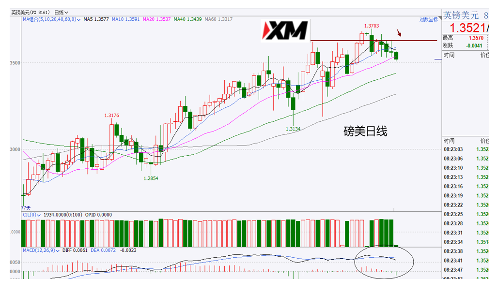 XM汇评 – 美元短期止跌，多头迎来喘息机会