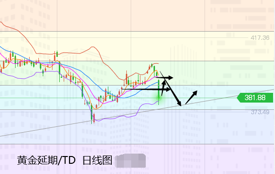 张尧浠：黄金今日新低看止跌、多头反弹再寻压力线   