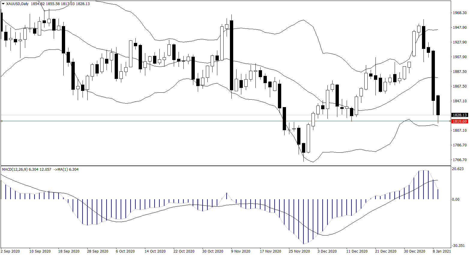 ForexClub福瑞斯金融早班车0111