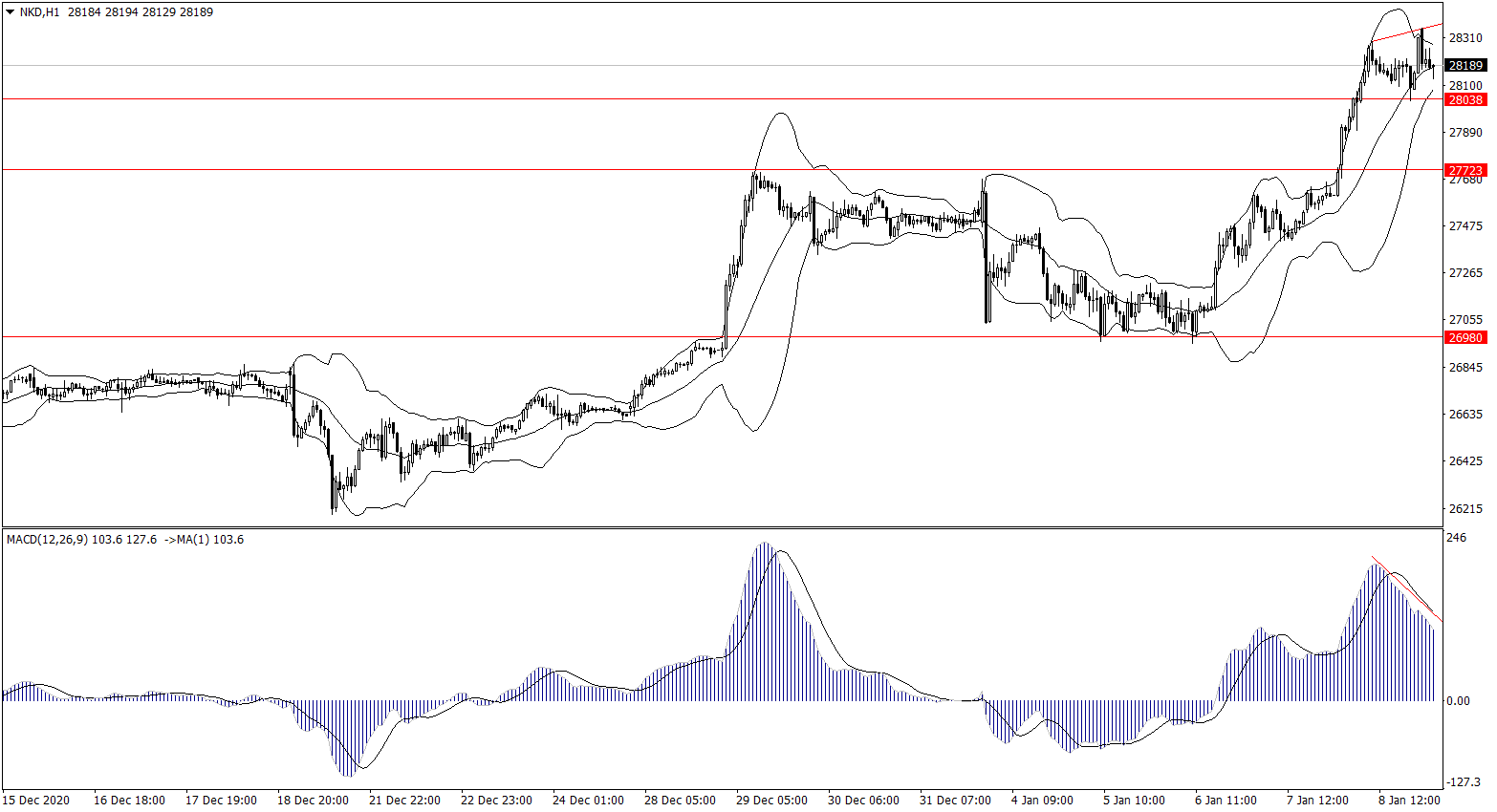 ForexClub福瑞斯股市分析 0111