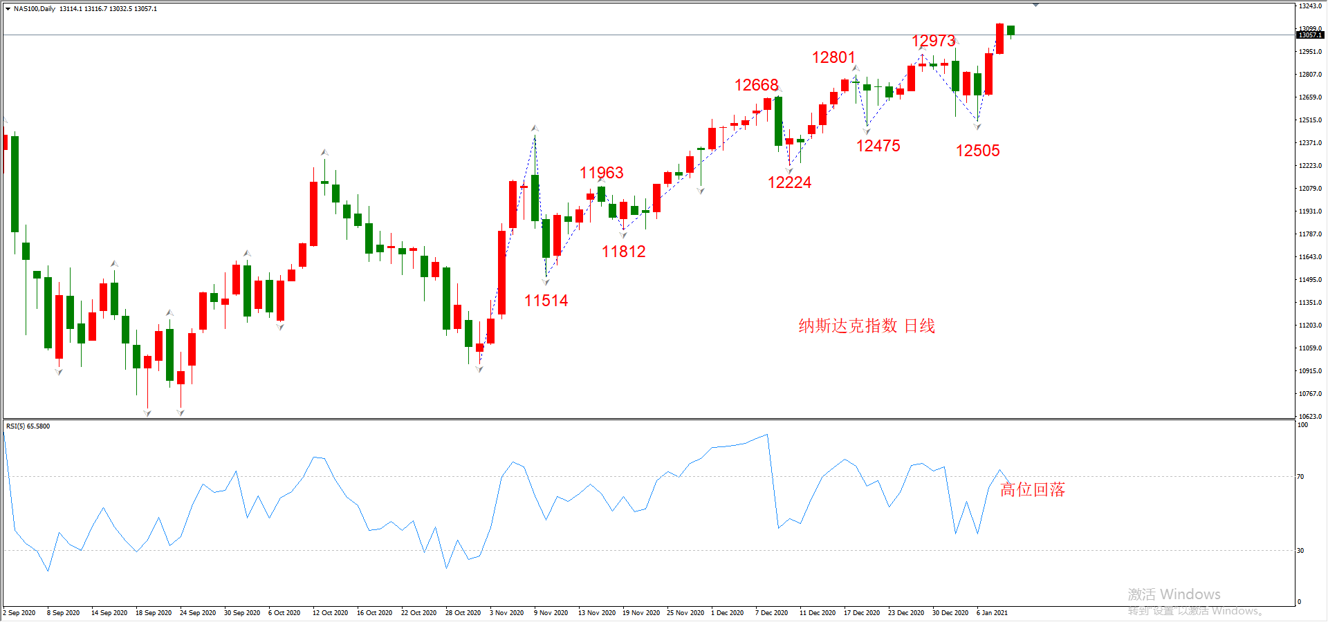 ATFX晚评0111：外汇、黄金、原油、美股，中线D1