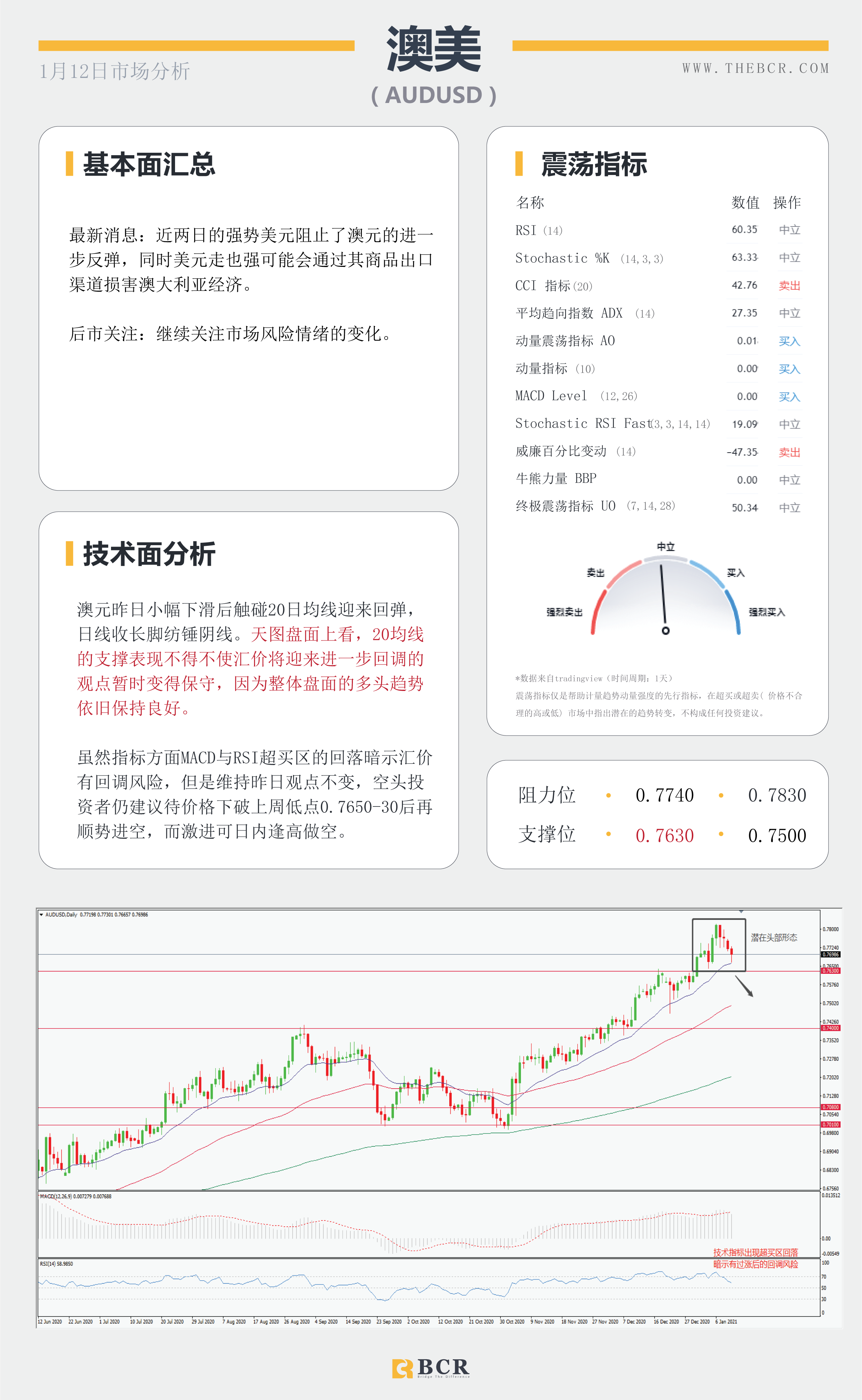 【百汇BCR今日市场分析2021.1.12】美元继续提价黄金空头短苏，美日关注通道表现