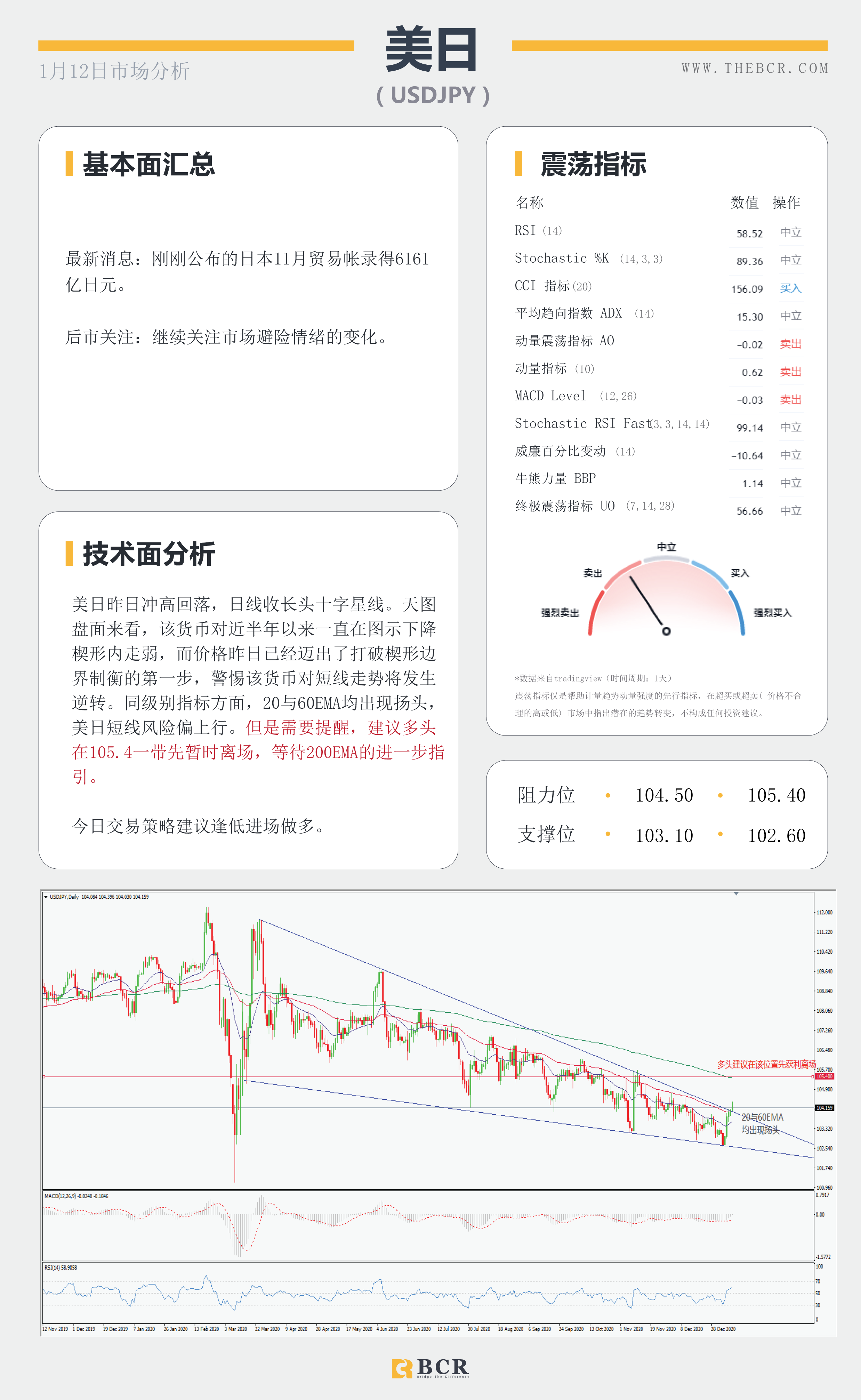 【百汇BCR今日市场分析2021.1.12】美元继续提价黄金空头短苏，美日关注通道表现