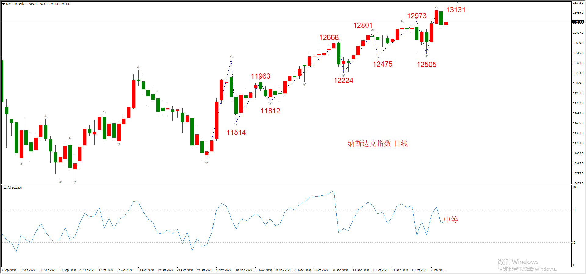 ATFX晚评0112：外汇、黄金、原油、美股，中线D1