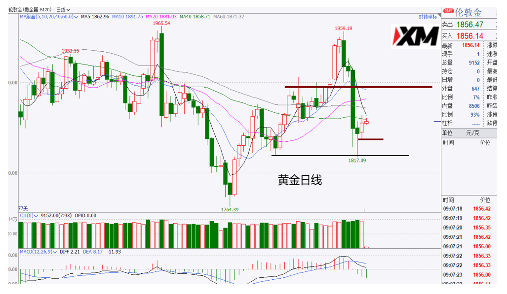 XM汇评 – 黄金震荡，磅美多头突破