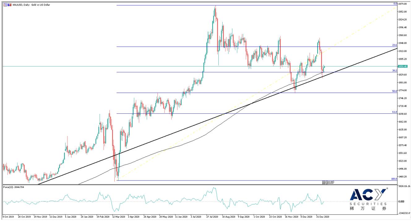 【ACY稀万证券】美联储态度至关重要，黄金或回归上行趋势